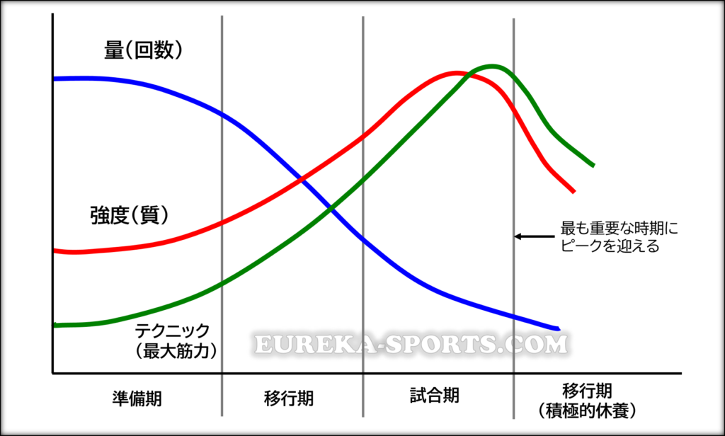 線形ピリオダイゼーション（Linear Periodization）