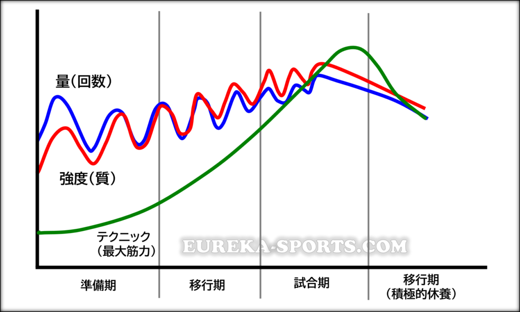 ノンリニアピリオダイゼーション（Non-linear Periodization）、非線形ピリオダイゼーション