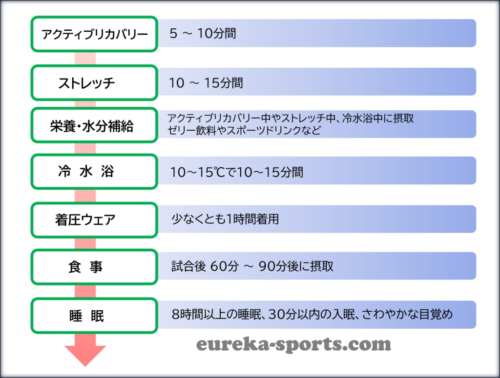 試合後の疲労回復　リカバリー